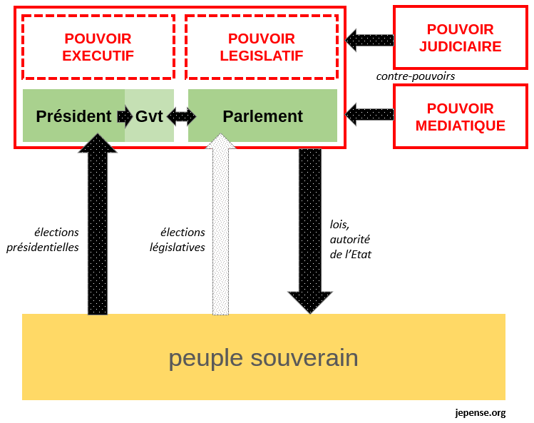 Le Principe De Separation Des Pouvoirs Le Principe De Séparation Des Pouvoirs - Communauté MCMS