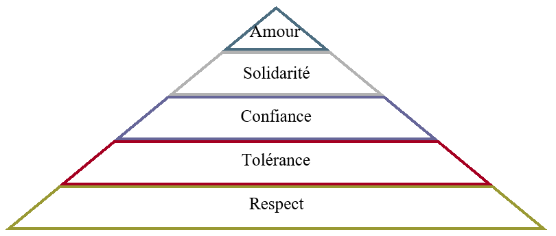 pyramide des valeurs
