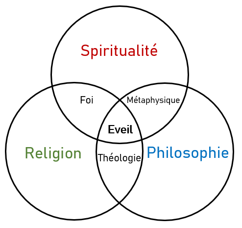 La différence entre spiritualité, religion et philosophie