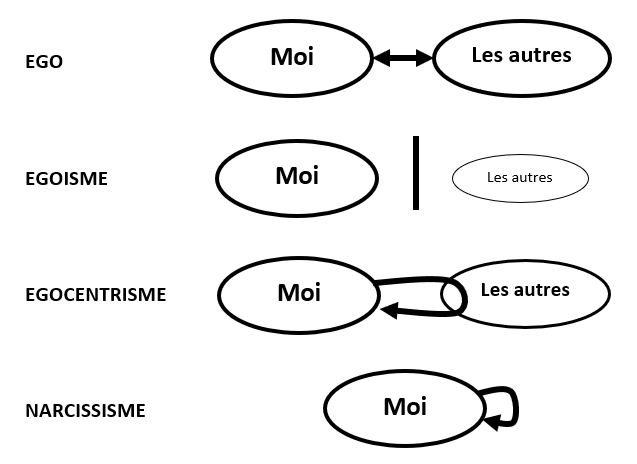 différence entre ego égoïsme et égocentrisme