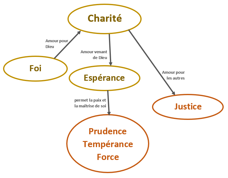 vertus théologales et cardinales