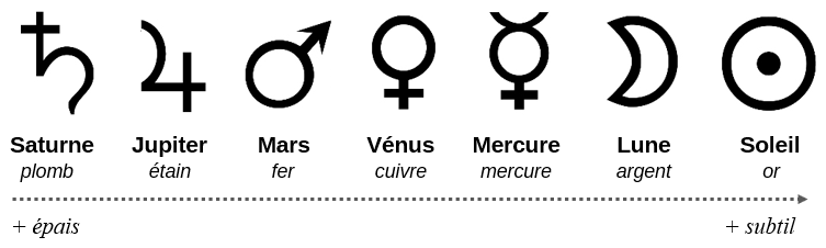 7 planètes et métaux alchimie