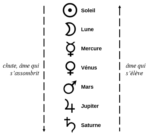 symbolisme métaux et planètes chute âme alchimie