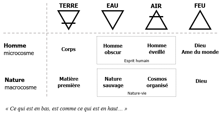éléments alchimiques microcosme macrocosme