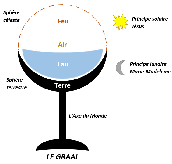 Le Graal : symbolisme en alchimie et ésotérisme