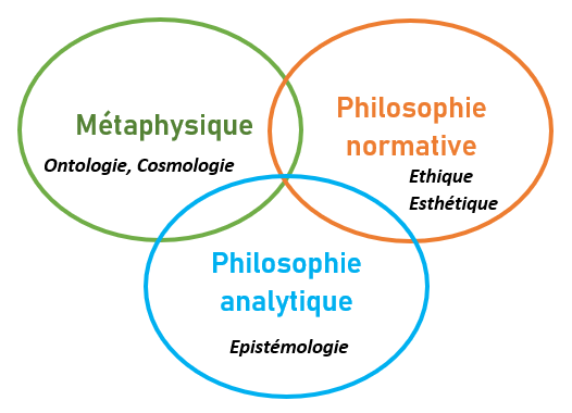 différentes branches philosophie