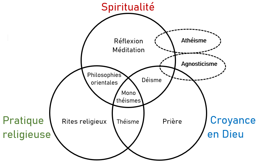différence athée agnostique déiste théiste schéma