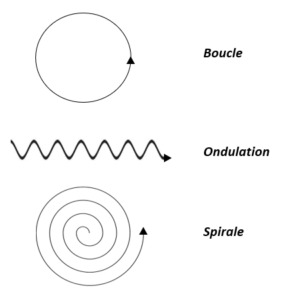 loi des cycles schéma