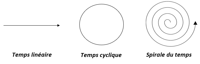 temps linéaire cyclique et spirale