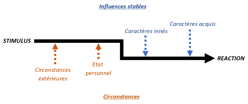 actes psychologie facteurs influence culpabilisation