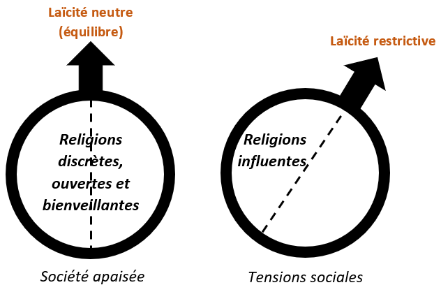 Laïcité définition philosophique équilibre