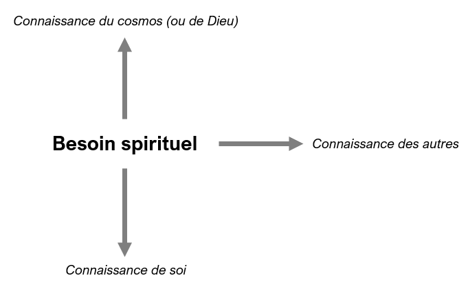 besoin spirituel définition
