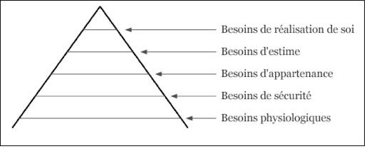 besoin spirituel pyramide de Maslow