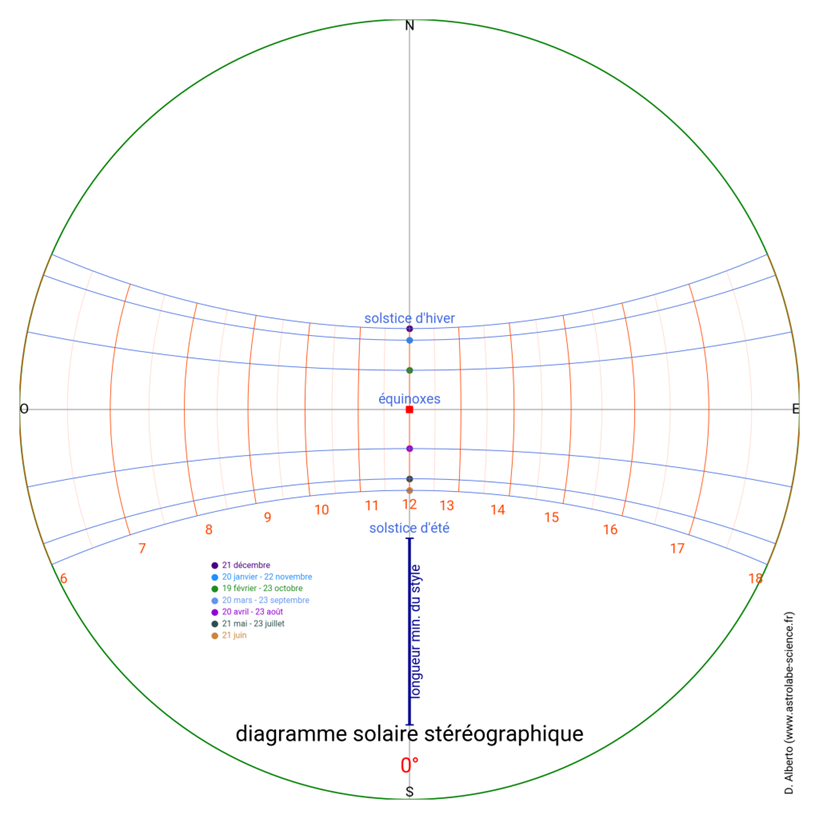diagramme solaire latitude 0