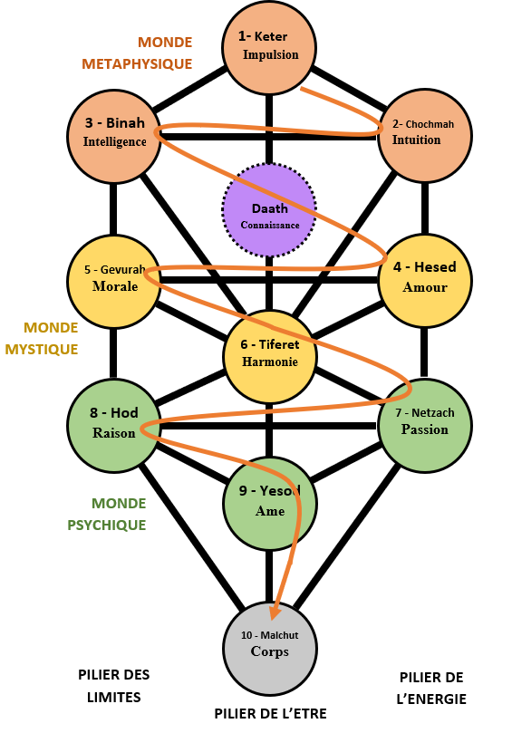 10 sephiroth arbre de vie signification daath