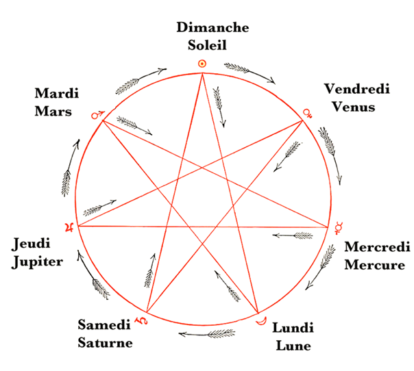 heptagramme jours de la semaine planètes