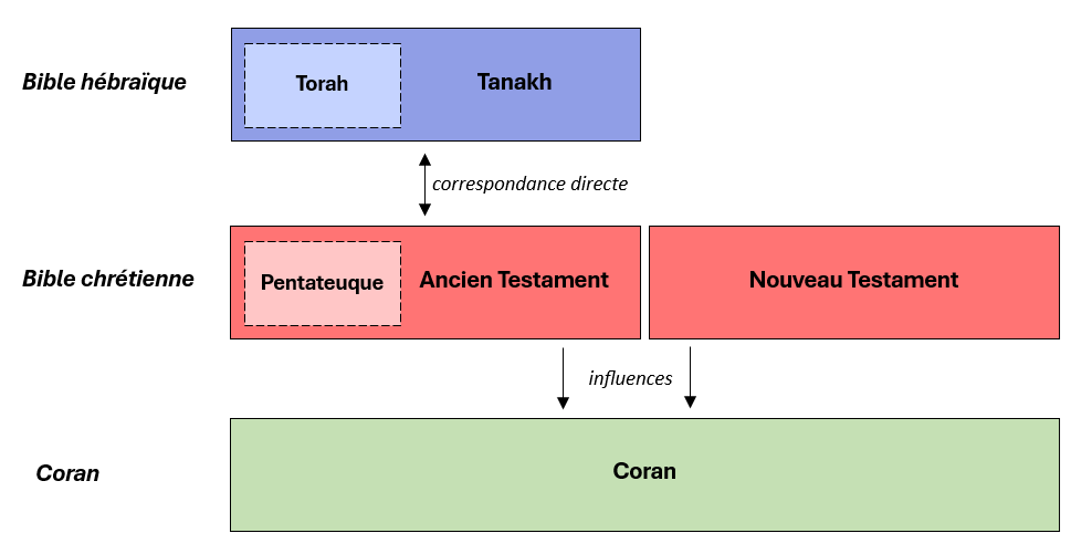 torah bible coran correspondance