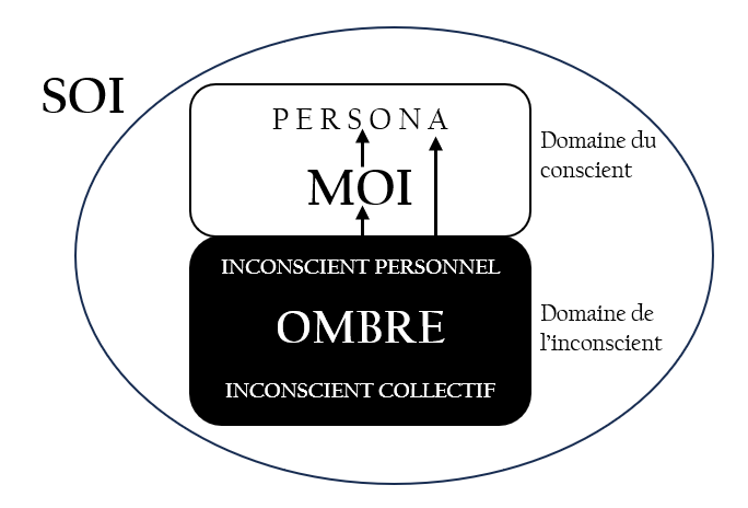 psychologie analytique schéma psyché