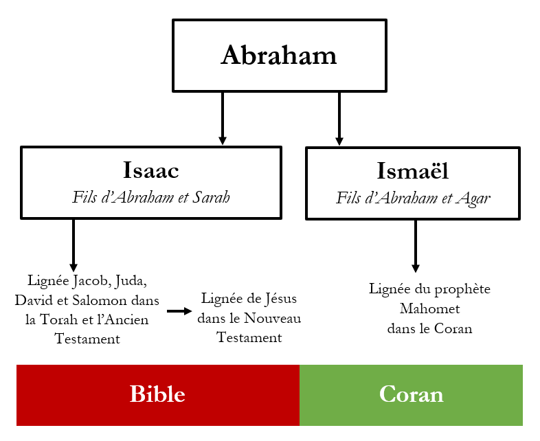 Isaac et Ismaël Bible Coran